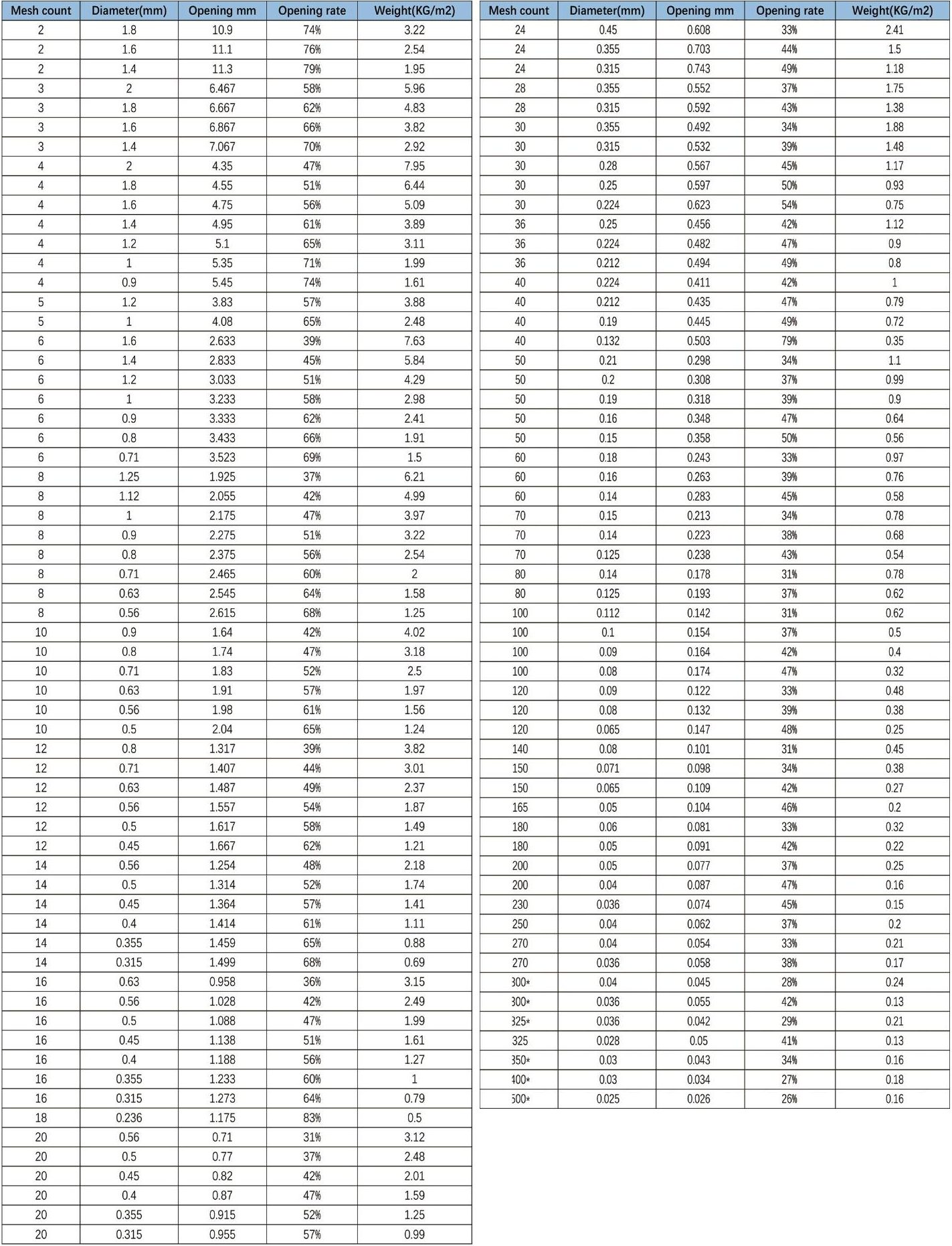 Product specification table